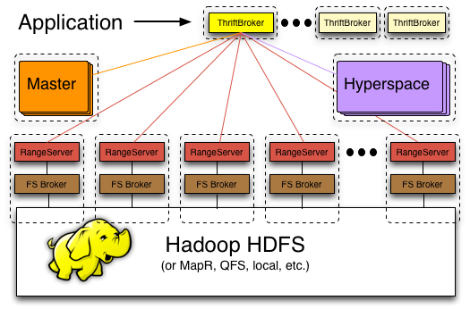 System Architecture of Hypertable
