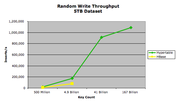 Random Write Throughput - 5TB Dataset