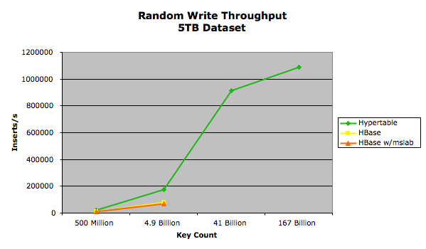 Random Write Throughput - 5TB Dataset